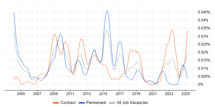 Job vacancy trend for Fraud Analyst in London