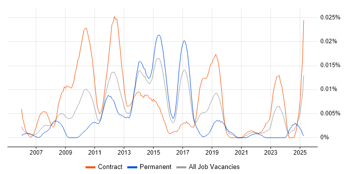 Job vacancy trend for Fraud Business Analyst in London