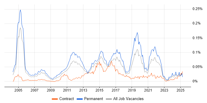 Job vacancy trend for Fraud Detection in London Job vacancy trend for Fraud Detection in London