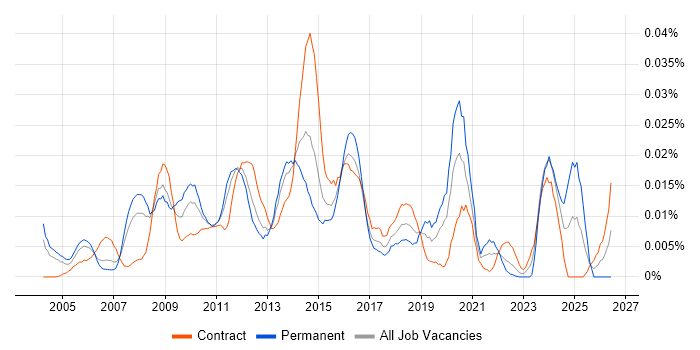 Fraud Manager job vacancy trend in London