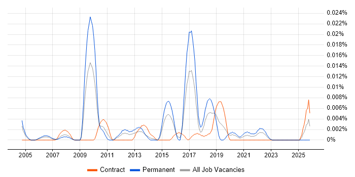 Fraud Modelling job vacancy trend in London