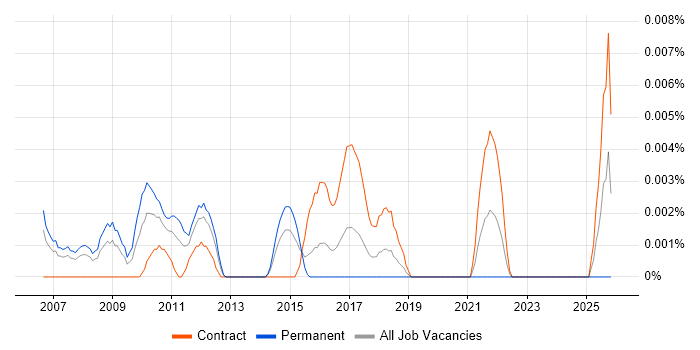 Fraud Specialist job vacancy trend in London