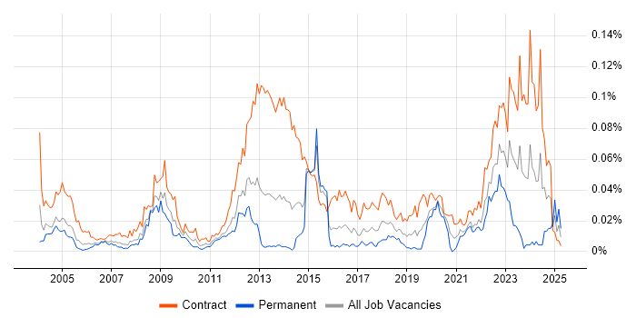 Job vacancy trend for Freedom of Information Act in London