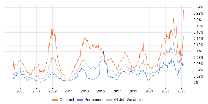 Job vacancy trend for Freedom of Information in London Job vacancy trend for Freedom of Information in London