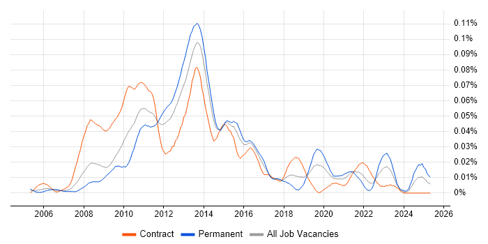 Job vacancy trend for FreeMarker in London
