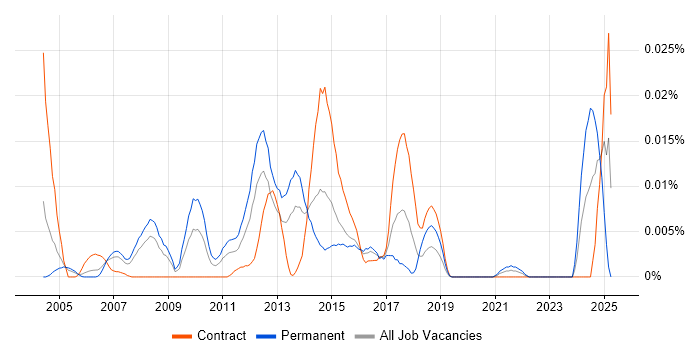Job vacancy trend for FreeRADIUS in London Job vacancy trend for FreeRADIUS in London