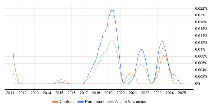 Job vacancy trend for FreeRTOS in London Job vacancy trend for FreeRTOS in London