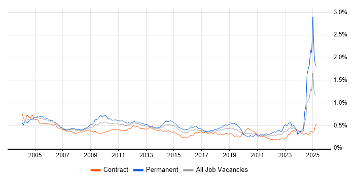 Job vacancy trend for French Language in London