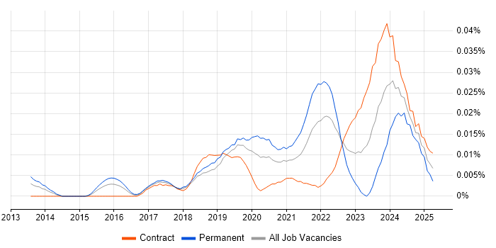Job vacancy trend for Freshdesk in London