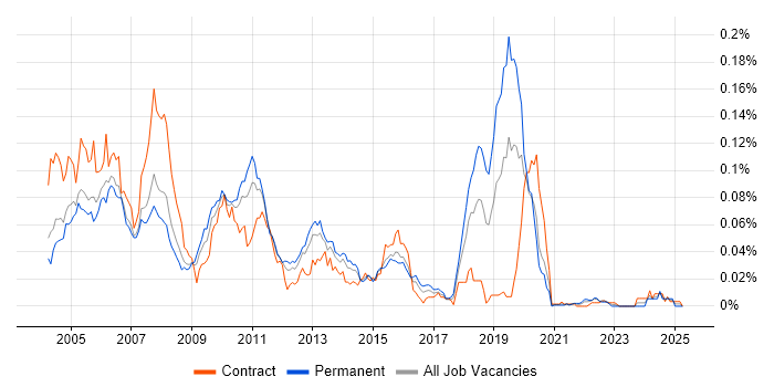 Job vacancy trend for Front Arena in London