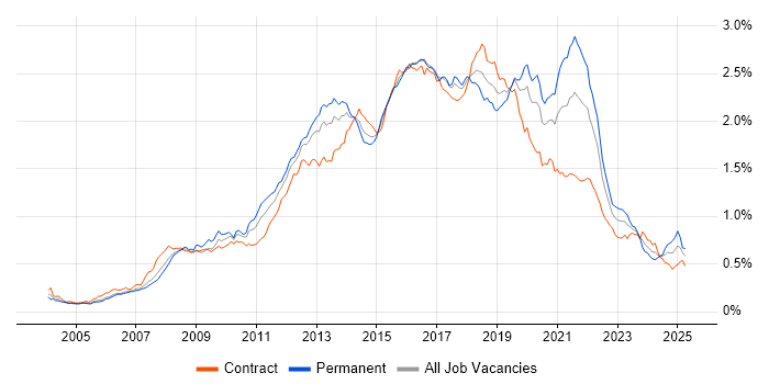Job vacancy trend for Front-End Developer (Client-Side Developer) in London