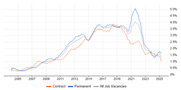 Job vacancy trend for Front End Development in London Job vacancy trend for Front End Development in London