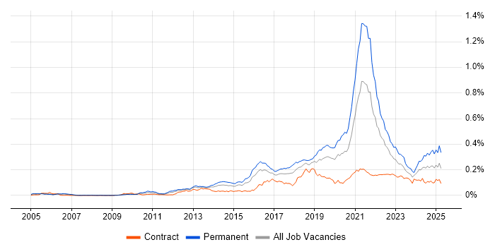 Job vacancy trend for Front-End Engineer (Client-Side Engineer) in London