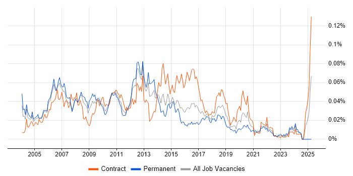 Job vacancy trend for Front-End Java Developer (Client-Side Java Developer) in London