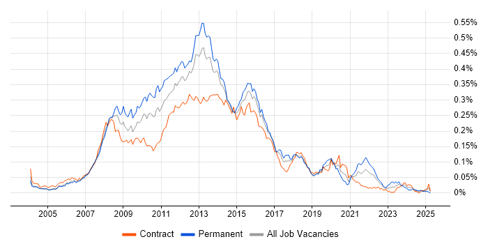 Job vacancy trend for Front-End Web Developer (Client-Side Web Developer) in London Job vacancy trend for Front-End Web Developer (Client-Side Web Developer) in London