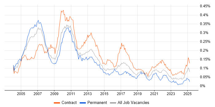 Job vacancy trend for Front Office Business Analyst in London