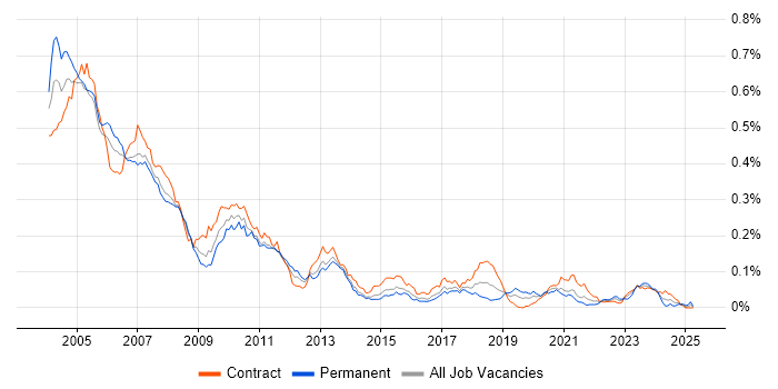 Job vacancy trend for Front Office C++ Developer in London Job vacancy trend for Front Office C++ Developer in London