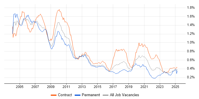 Job vacancy trend for Front Office Developer in London Job vacancy trend for Front Office Developer in London