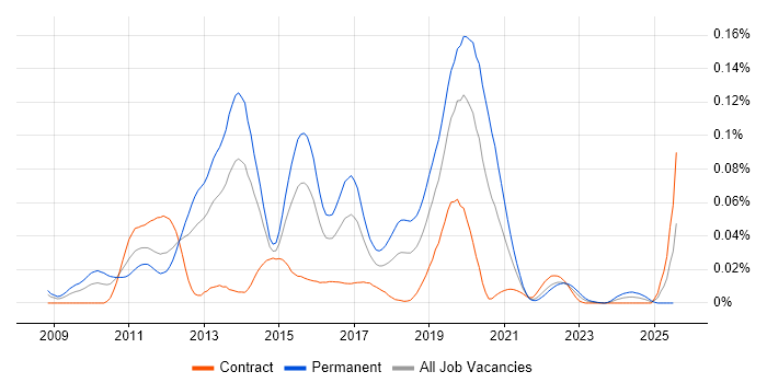 Job vacancy trend for F# Developer in London