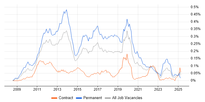 Job vacancy trend for F# in London