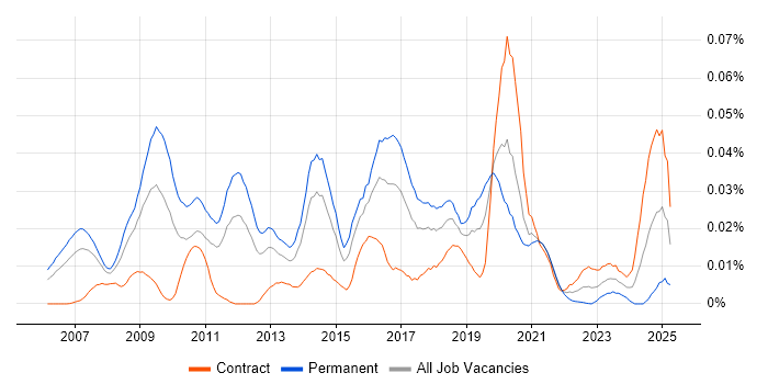 Job vacancy trend for FTK in London