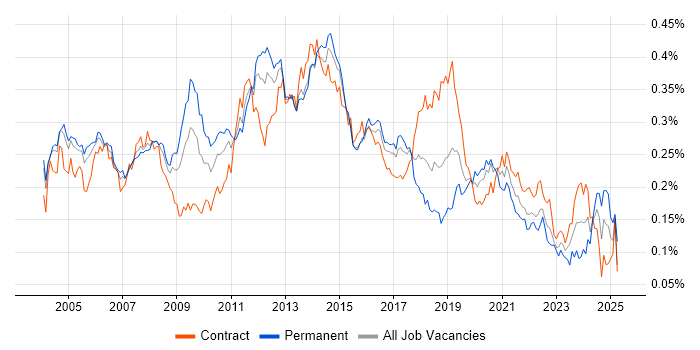 Job vacancy trend for FTP in London Job vacancy trend for FTP in London