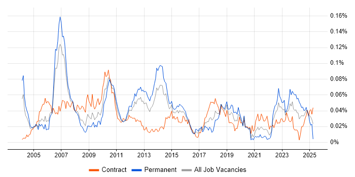 Job vacancy trend for Fujitsu in London Job vacancy trend for Fujitsu in London