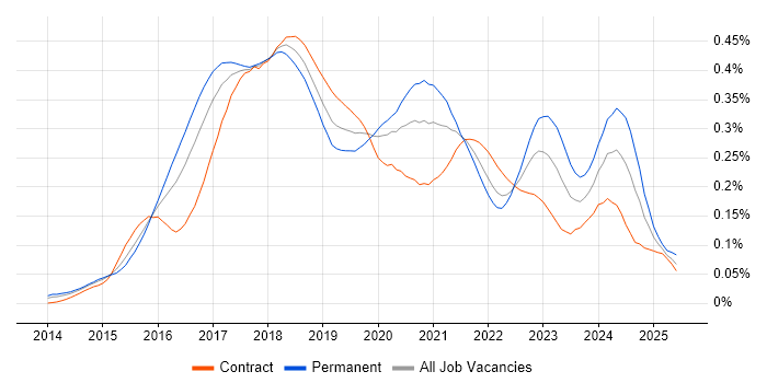 Job vacancy trend for Full-Stack C# Developer in London