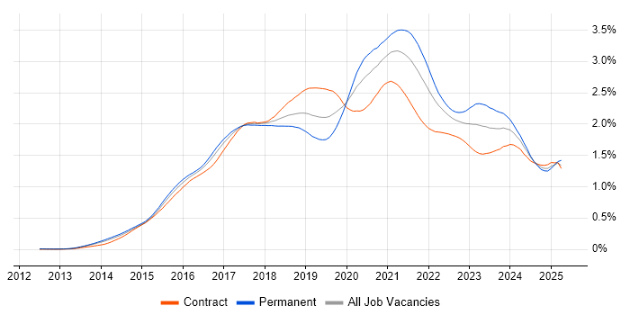 Job vacancy trend for Full-Stack Developer in London Job vacancy trend for Full-Stack Developer in London