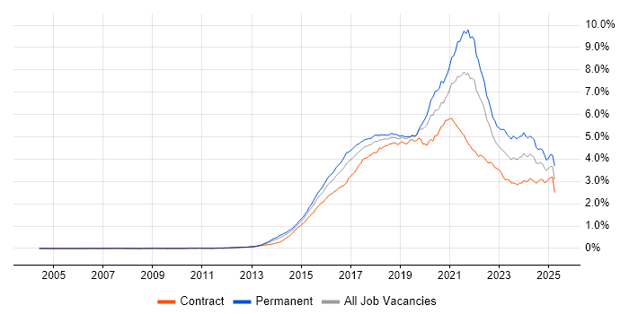 Job vacancy trend for Full-Stack Development in London