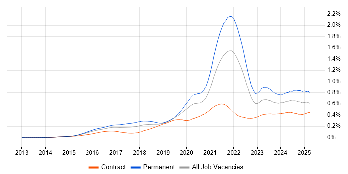 Job vacancy trend for Full-Stack Engineer in London