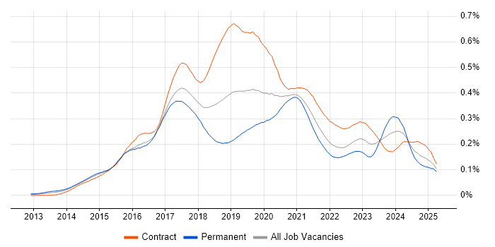 Job vacancy trend for Full-Stack Java Developer in London