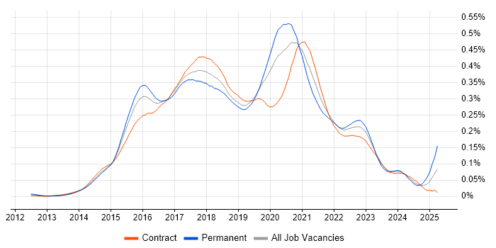 Job vacancy trend for Full-Stack JavaScript Developer in London