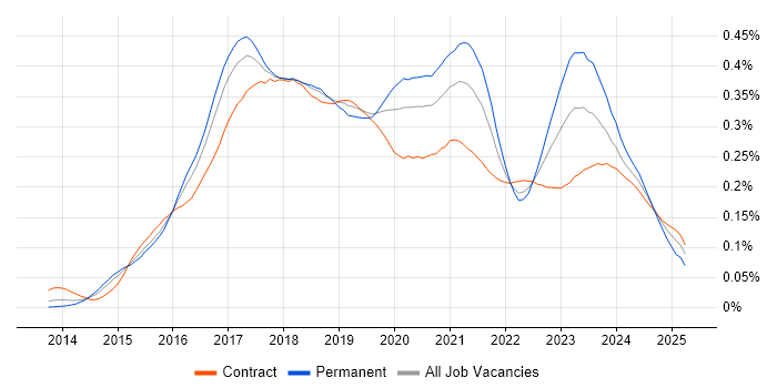 Job vacancy trend for Full-Stack .NET Developer in London Job vacancy trend for Full-Stack .NET Developer in London