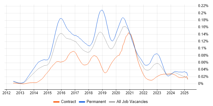 Job vacancy trend for Full-Stack PHP Developer in London