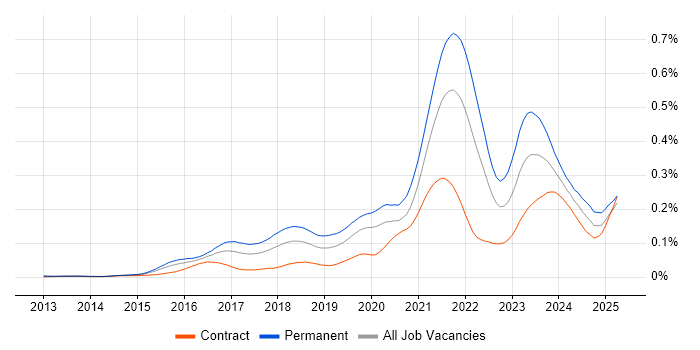 Job vacancy trend for Full-Stack Software Engineer in London Job vacancy trend for Full-Stack Software Engineer in London