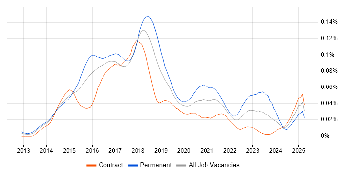 Job vacancy trend for Full-Stack Web Developer in London