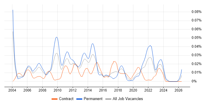Full Text Search job vacancy trend in London