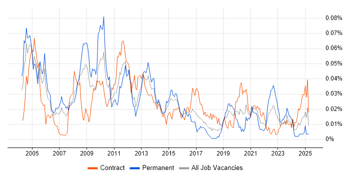 Job vacancy trend for Functional Architect in London