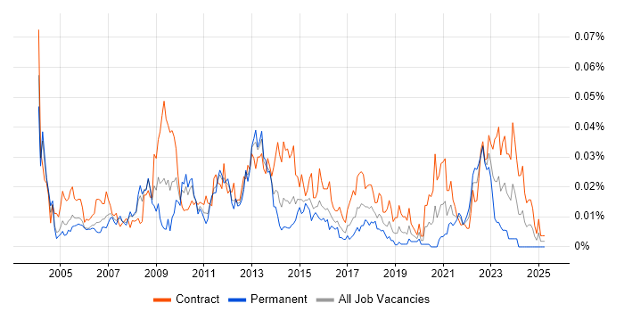 Job vacancy trend for Functional Business Analyst in London Job vacancy trend for Functional Business Analyst in London