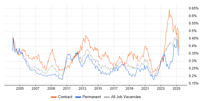 Job vacancy trend for Functional Consultant in London Job vacancy trend for Functional Consultant in London