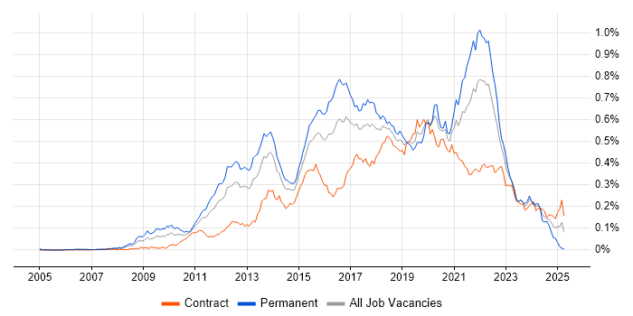 Job vacancy trend for Functional Programming in London Job vacancy trend for Functional Programming in London