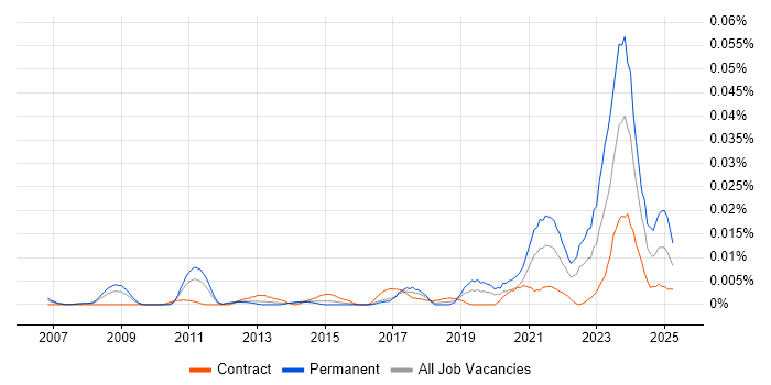Job vacancy trend for Functional Safety in London Job vacancy trend for Functional Safety in London