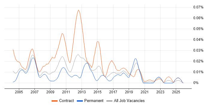 Functional Test Analyst job vacancy trend in London