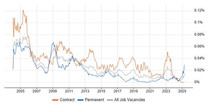 Job vacancy trend for Functional Tester in London Job vacancy trend for Functional Tester in London