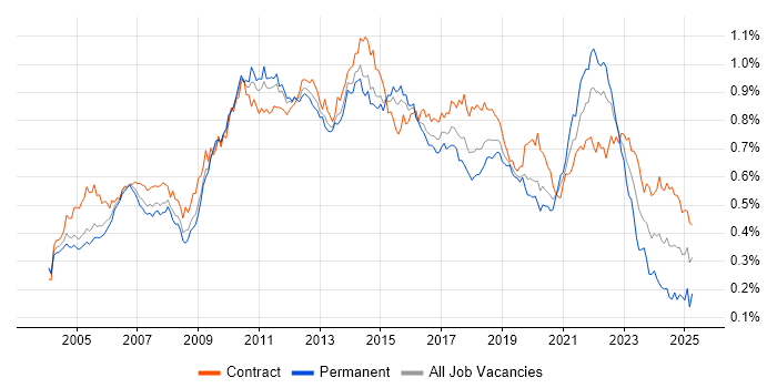 Job vacancy trend for Functional Testing in London Job vacancy trend for Functional Testing in London