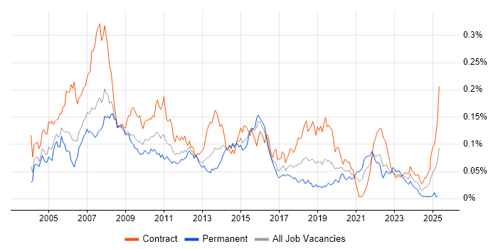 Job vacancy trend for Fund Accounting in London Job vacancy trend for Fund Accounting in London