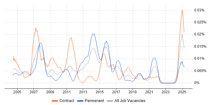 Job vacancy trend for Fund Data Analyst in London Job vacancy trend for Fund Data Analyst in London