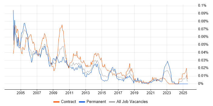 Job vacancy trend for Fund Management Business Analyst in London