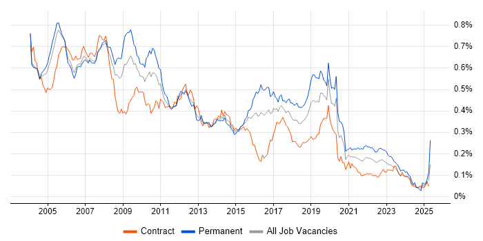 Job vacancy trend for Fund Management in London Job vacancy trend for Fund Management in London